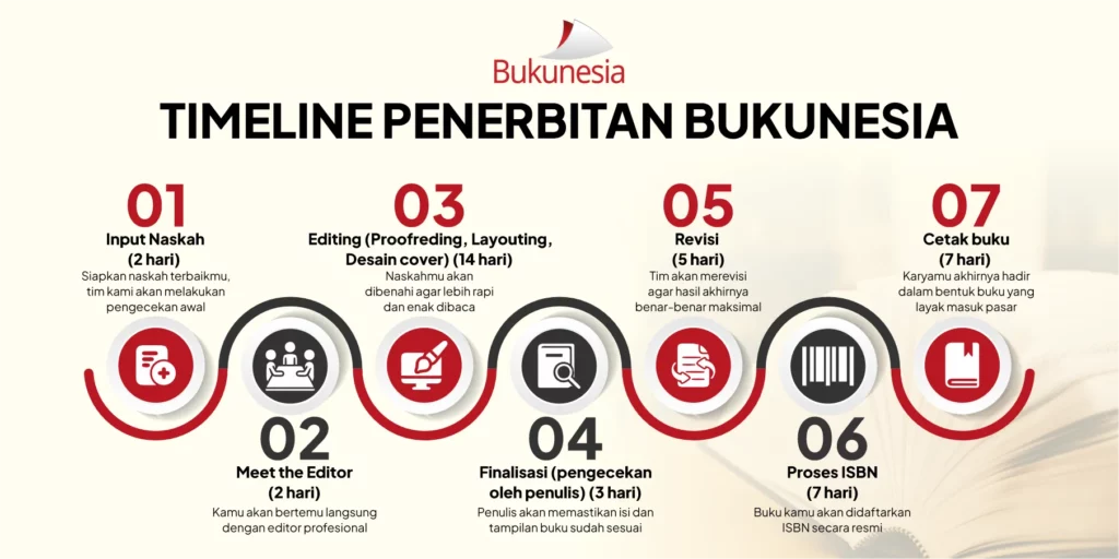timeline penerbitan bukunesia