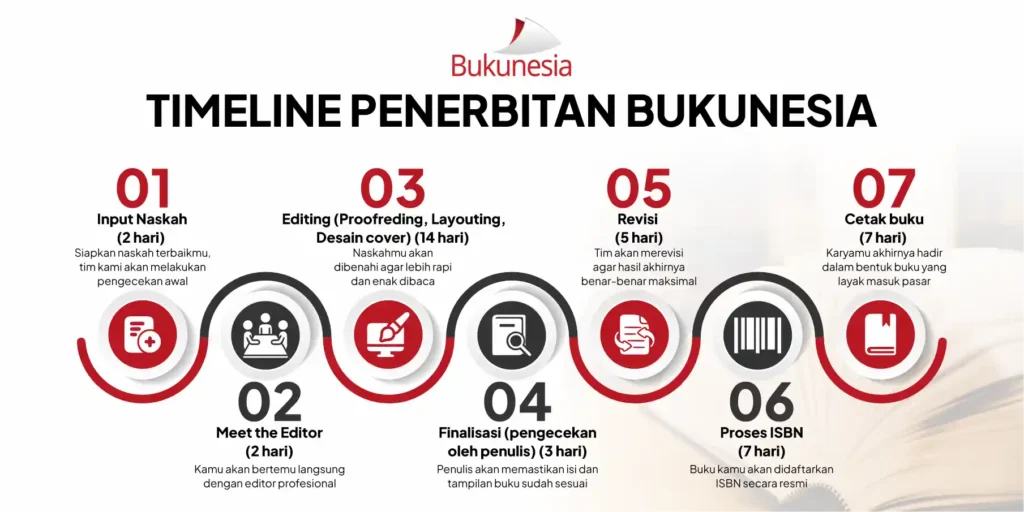 timeline penerbitan new