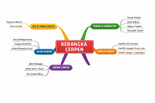 mapping map contoh kerangka cerpen
