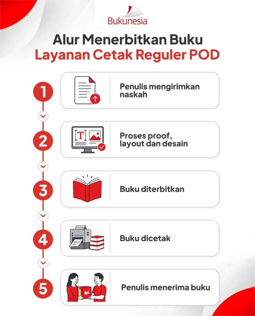 alur menerbitkan buku cetak reguler pod