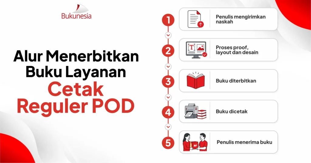 alur menerbitkan buku cetak reguler pod
