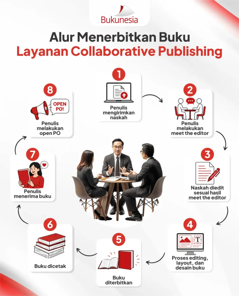 alur menerbitkan buku collaborative publishing